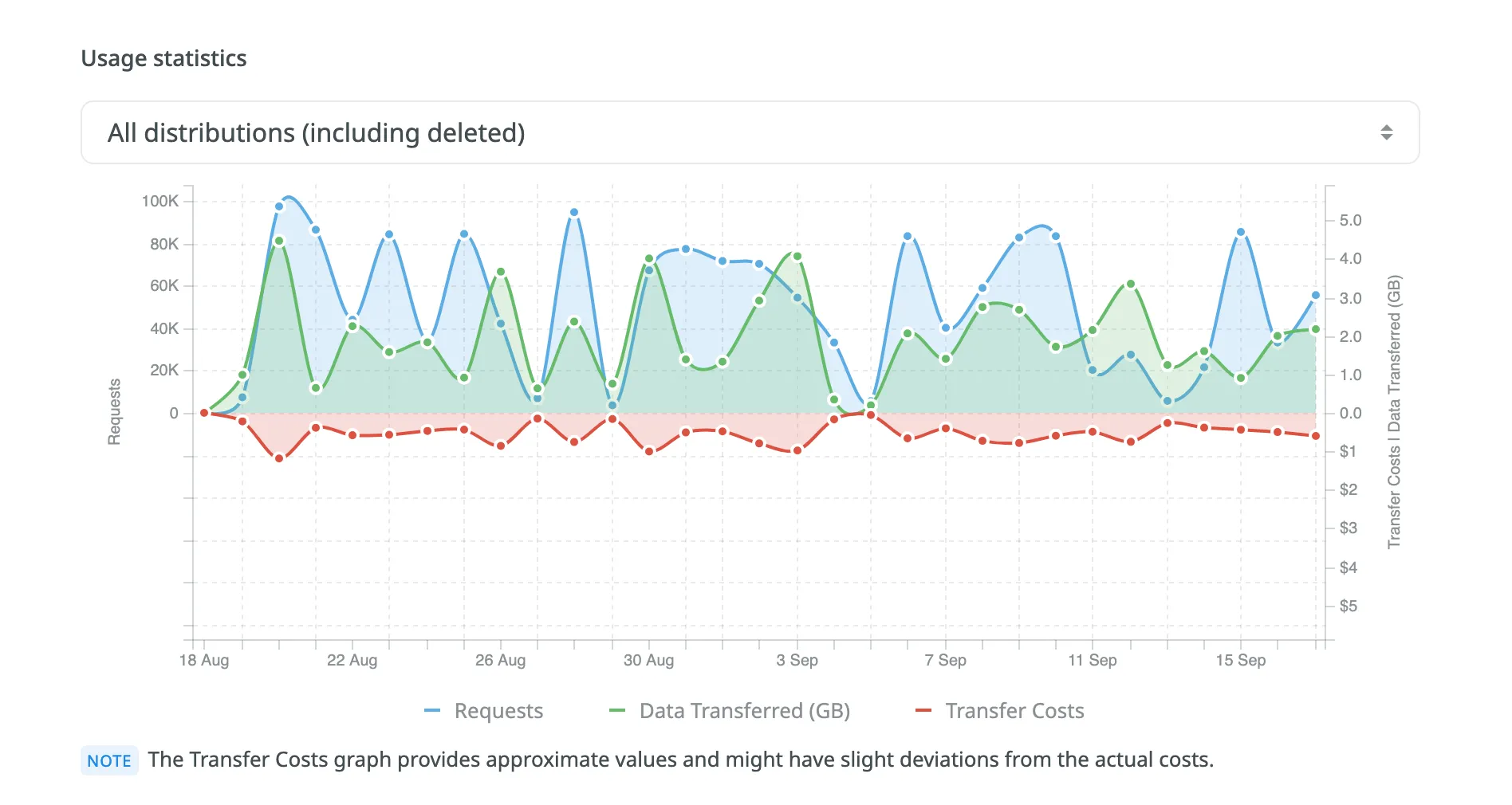 Usage Statistics